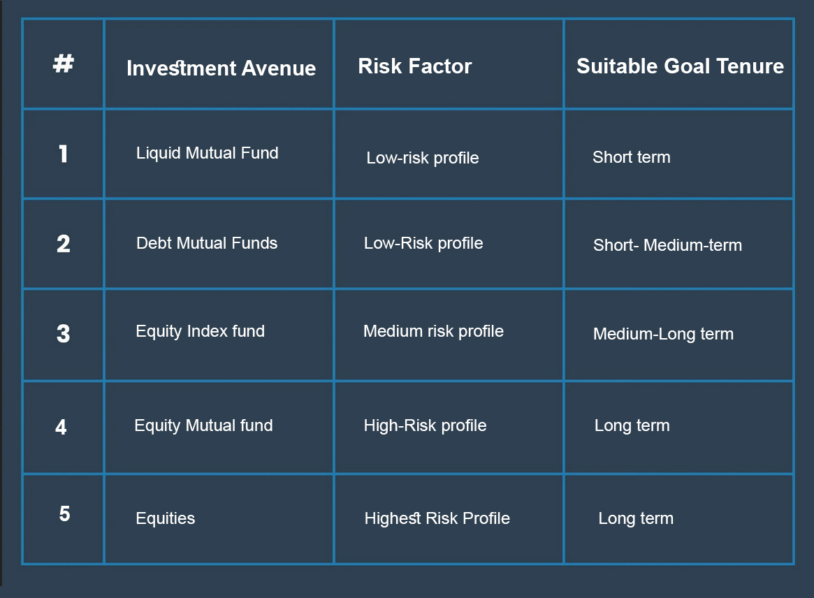 Goal Based Investment What Are Some Common Investment Goals Fincart Blog