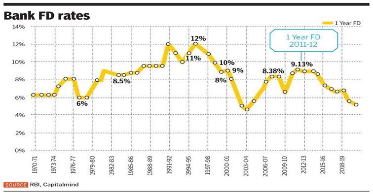 bank fd rate