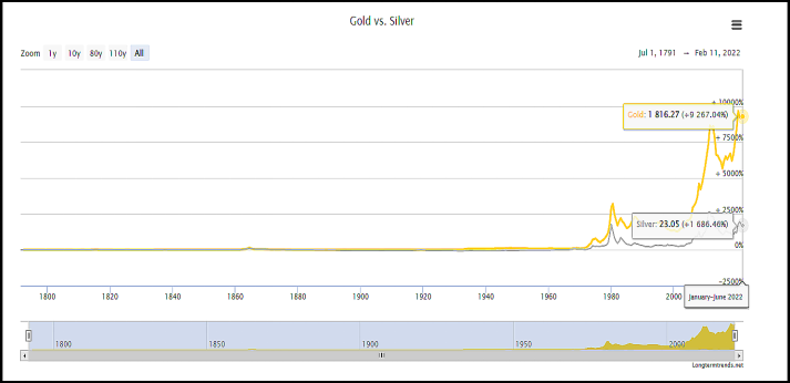 Historical Gold rates Vs Silver Rates