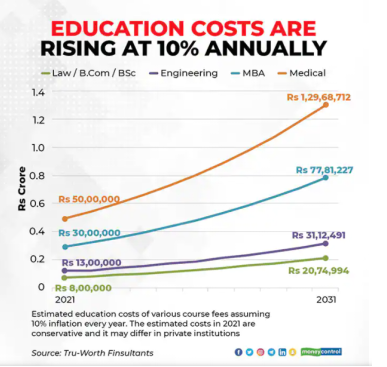 Education Costs