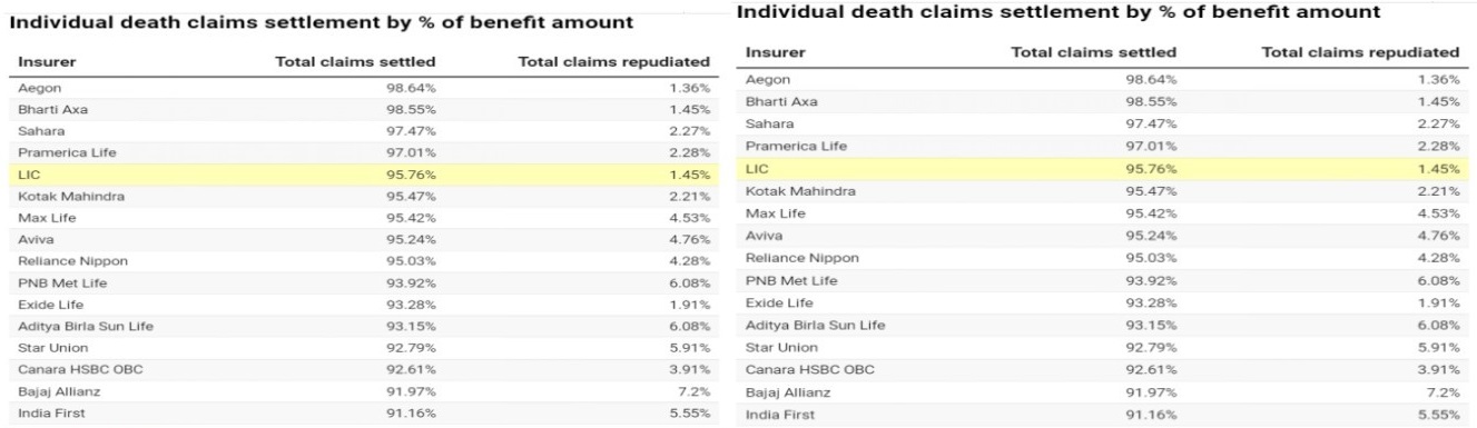 Claim Settlement Ratio of Insurance Company