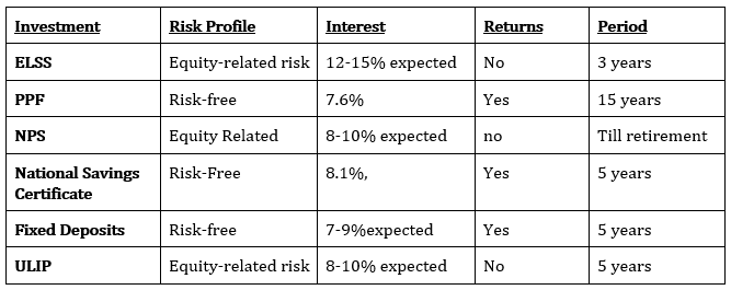 deduction under Section 80C