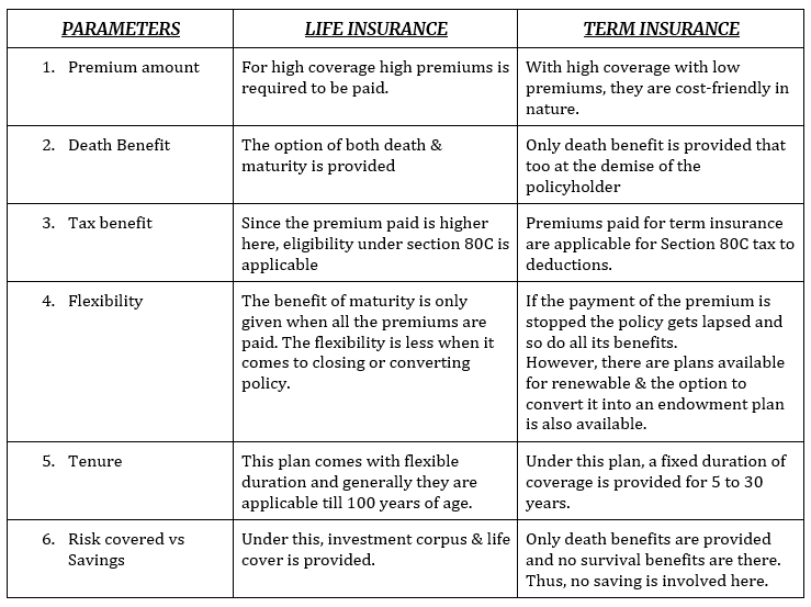 difference-between-term-insurance-life-insurance