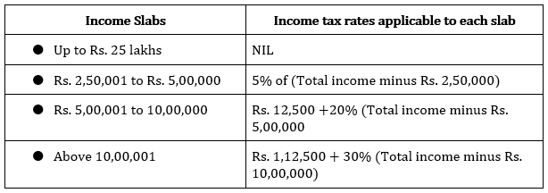 Income Tax Slabs under the existing & Old tax regime