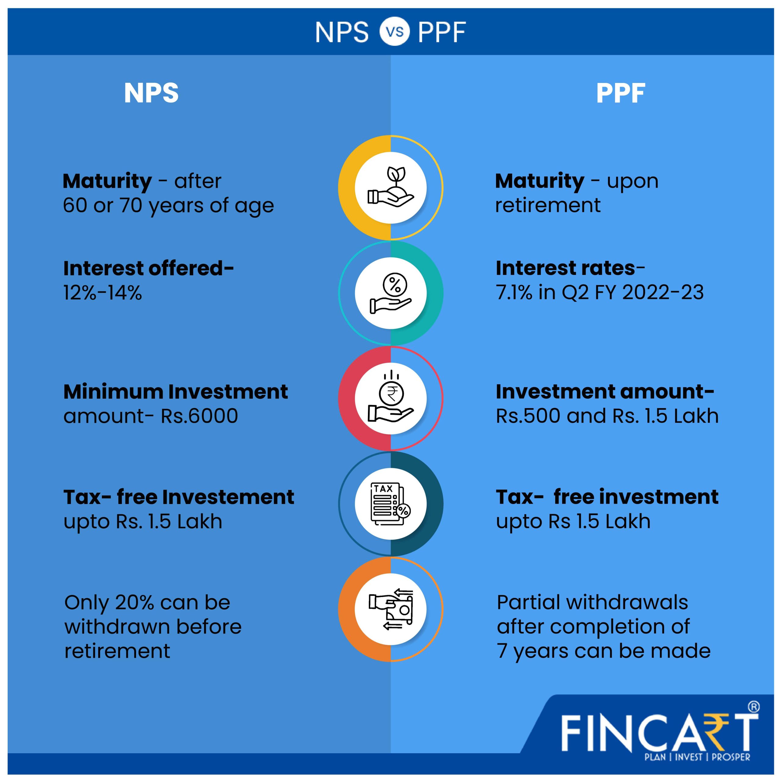 nps vs ppf fincart