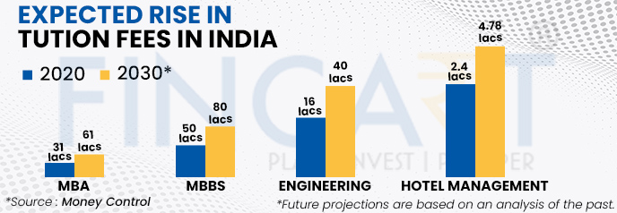 EXPECTED RISE TUTION FEES IN INDIA