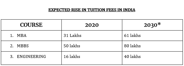  EXPECTED RISE IN TUITION FEES IN INDIA 